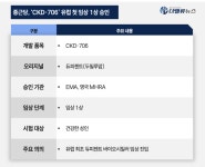 종근당, 듀피젠트 첫 추격자 됐다…바이오시밀러 ‘CKD-706’ 유럽 임상 1상 진입