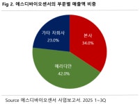 에스디바이오센서, 코로나19 쇼크 개선 시그널 기다리는 묻어둘 주식...버핏연구소 독립리서치