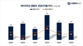 에이치피오, 지난해 매출액 2581억…전년동기比 6.3%↑