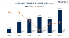 다이닝브랜즈그룹(주) 광주물류 | 다이닝브랜즈그룹, 2025 매출액 6147억…전년동기比 19.9%↑