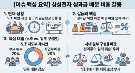 삼성전자 노조 성과급 배분안 논란…“성과주의 역행” 내부 반발 확산