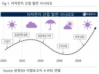삼성SDI, 이차전지 최악 업황 지나고 ESS 쑥쑥...버핏연구소 독립리서치