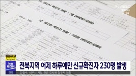 전북, 어제 하루에만 신규확진자 230명 발생