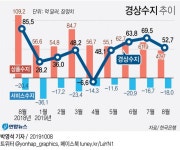 8월 상품수지 흑자폭 1년 새 절반 이하 뚝...일본여행 급감에 서비스수지는 개선