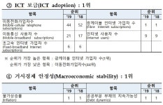한국 국가경쟁력 2단계 점프 13위에도 기업활력·노동시장은 떨어진 이유