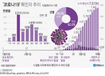 코로나19 하루 확진환자 대구 92명·전국 131명으로 뚝...구로구 콜센터 집단감염 확진자 40명 웃돌 듯