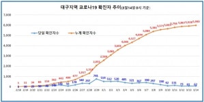 코로나19 확진환자 하루 107명·누계 8086명...대구 62명·누계 5990명·구로구 콜센터 115명 확진