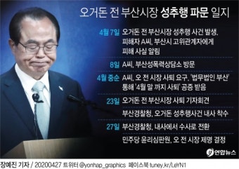 민주당 윤리심판위 오거돈 전 부산시장 제명...경찰, 피의자 신분 전환 성추행 수사 본격 착수