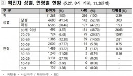 코로나19 신규 확진자 40명 49일만에 최다·누적 1만1265명...서울 누적 800명대 진입