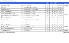 9월 첫째 주 전국 아파트 13곳, 6209가구 청약
