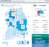 코로나19 신규확진자 880명·사망자 13명...지역발생 848명중 수도권 575명·서울246명·경기274명
