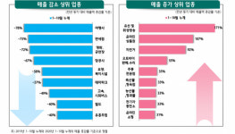 “코로나 2차 유행기에 입시·레저업종 매출 늘고…노래방·유흥업종은 더 감소”