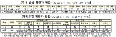 코로나19 신규확진자수 1132명 역대 두 번째 일일 최다·사망자 20명...지역발생 1104명중 서울457명·경기250명