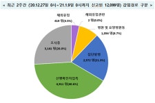 코로나19 신규확진자 641명 32일만에 최소...지역발생 596명중 서울180명·경기195명