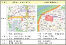 공공재개발 첫발, 동작 흑석2·동대문 용두1-6 등 8곳...서울 공급확대 숨통 틀까