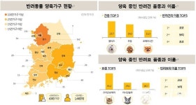 반려동물 양육비, 월평균 반려견 11만원·반려묘 7만원