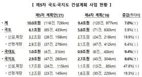 [제5차 국도·국지도 건설계획] 2025년까지 남해-여수 해저터널 등 116개 사업에 10조원 투자