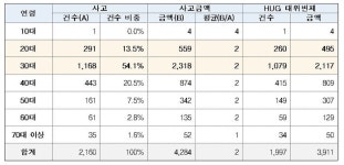 화곡·신월동서 2030 세입자 울린 ‘갭투기꾼’...한 사람이 전세금 570억 떼먹기도
