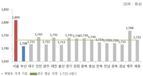 휘발윳값 고공비행 7년만에 최고치...유류세 인하 폭과 기대효과는?