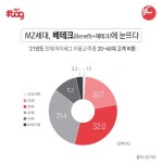 BC카드, MZ세대, 재테크 수단 베테크에 눈떠