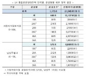 LH, 통합공공임대 경쟁률 평균 19대 1...과천·남양주서 1181세대 모집