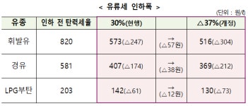 유류세 인하폭 30%→37%로 확대...대중교통비 카드소득공제율 80%로 2배 상향