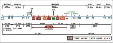 국가철도공단, 동해북부선 ‘강릉~제진 철도건설’ 본격 추진
