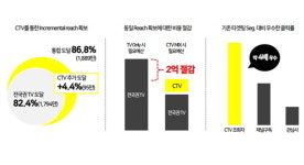 TBWA코리아, 국내 광고대행사 최초 자체 CTV 바잉 시스템 개발
