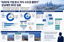 “1000대 기업 본사 70% 수도권 몰렸다”…강남에만 89곳 집중