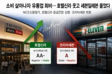 소비 살아나자 유통업 희비…호텔신라 웃고, 세븐일레븐 울었다