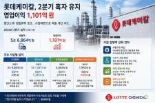 롯데케미칼, 2분기 영업익 1101억…첨단소재가 흑자 버팀목
