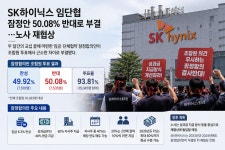 [메가이슈토픽] SK하이닉스, 임단협 잠정안 불과 25표 차이로 부결…노사 재협상