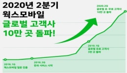 웍스모바일, 글로벌 진출 5년 만에 고객사 10만 곳 돌파
