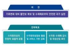 환경부, 수재해 대응·수자원 관리 위해 위성 개발…기후변화 대비