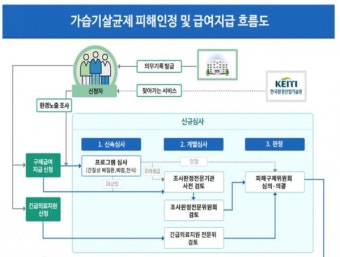 가습기살균제 피해, 개별심사 추진… 포괄적 피해인정·피해등급 판정