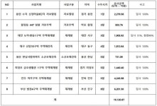 현대건설, 6200억 규모 부산 범천4구역 정비사업 수주