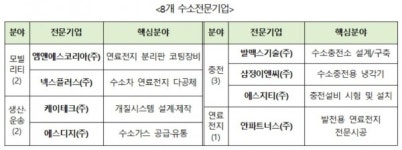 수소경제 육성에 힘쓴다…수소전문기업 8개 추가 지정
