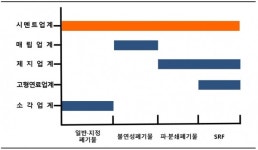 대형 시멘트 업계 쌍끌이 폐기물 수주…전문 폐기물 업계 비명