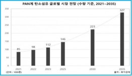 우주·항공 필수 소재 개발한 효성…日·美 이어 세계 3번째 쾌거