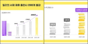 밀리의 서재, 제휴 출판사 2000곳 돌파…출판업계와 우호 관계 증명