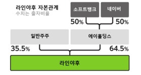네이버, 라인 일본에 뺏길 위기…주요 쟁점은?