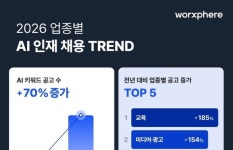 "AI 잘 쓰면 모셔간다"…잡코리아 분석 'AI 인재 채용 트렌드' 살펴보니