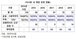 마사회, GS·CU 등 프랜차이즈에 매출 몰아줘
