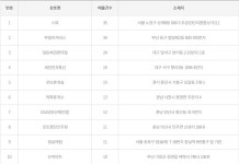 로또 915회 1등 당첨번호조회 37 22 13 2 11 6 보너스 14판매점은 어디?