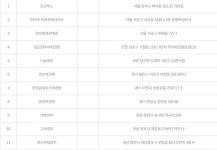 로또 1등 당첨지역 서울 경기지역서 와르르…916회 배출점 토큰박스 GS25 등