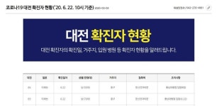 둔산전자타운 627호 감염 확산 위험… 대전시청 코로나19 83·84번 확진자 동선 공개