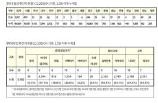 코로나19 신규 확진자 1097명 나흘만에 역대 최다...더 깊어지는 3단계 격상 여부 고민