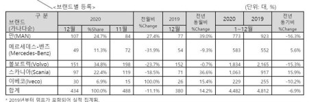 건설경기 침체 여파 작년 수입상용차 7% 위축..볼보트럭 1834대 판매 1위