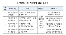 던킨 비알코리아 공장 4곳, 식약처 행정처분 예고