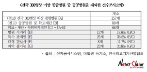 대형병원은 가족회사? 의료기기 납품업체, 재단 관련돼 논란